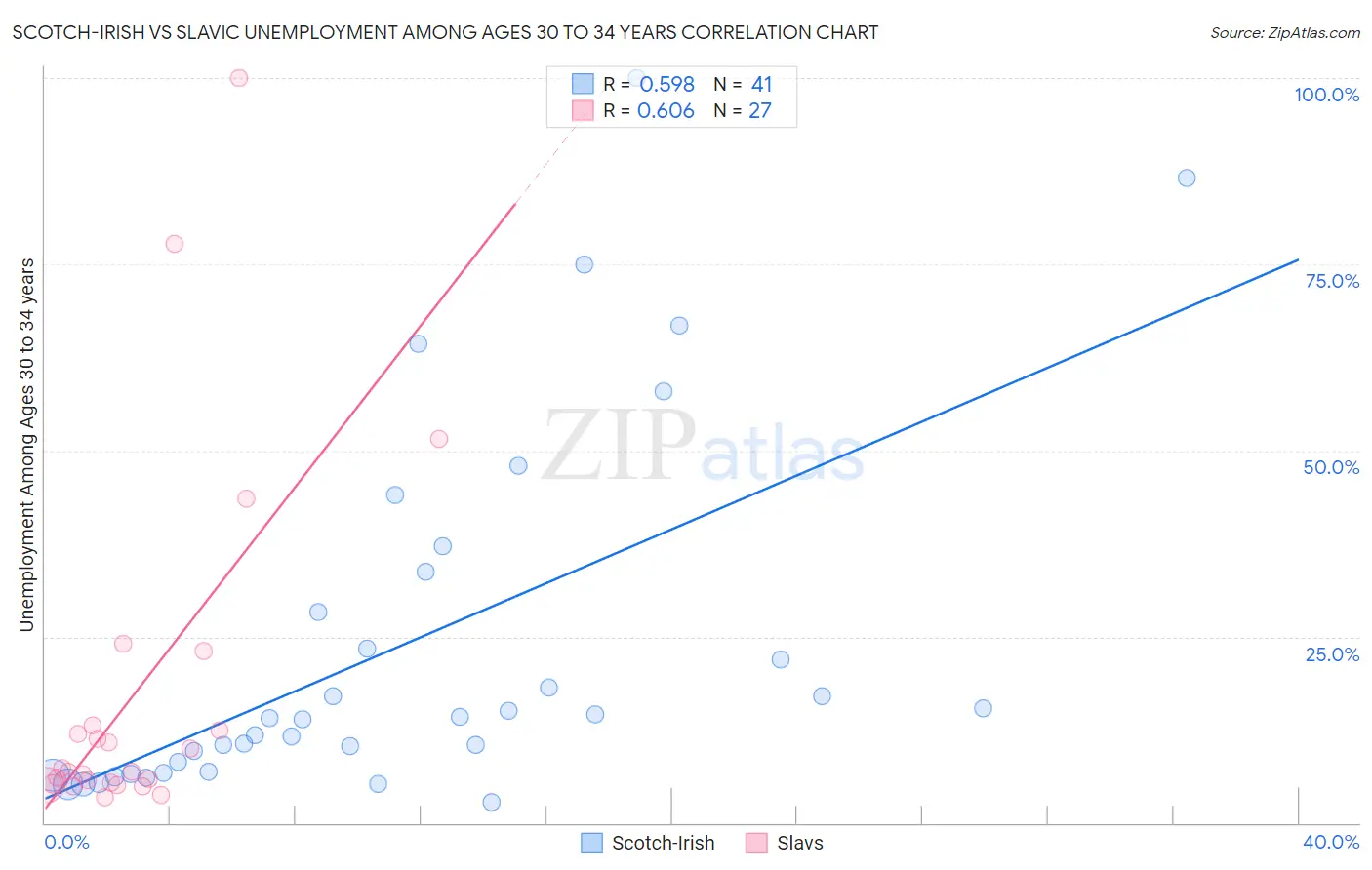 Scotch-Irish vs Slavic Unemployment Among Ages 30 to 34 years