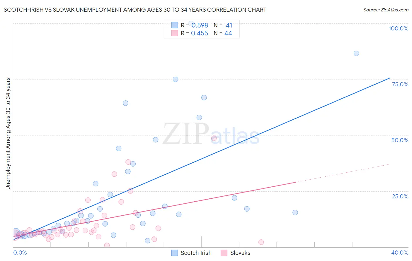 Scotch-Irish vs Slovak Unemployment Among Ages 30 to 34 years