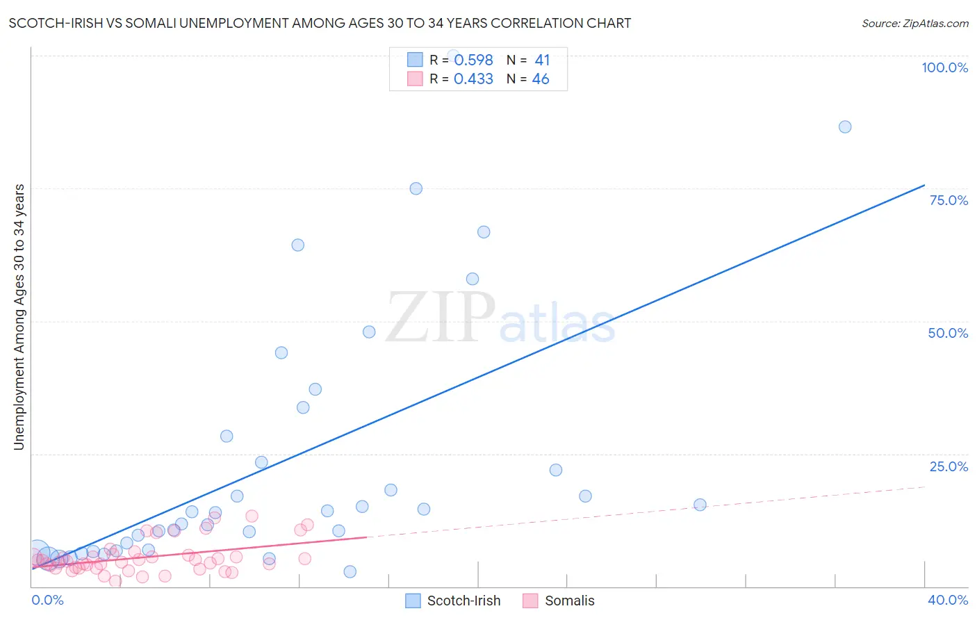 Scotch-Irish vs Somali Unemployment Among Ages 30 to 34 years