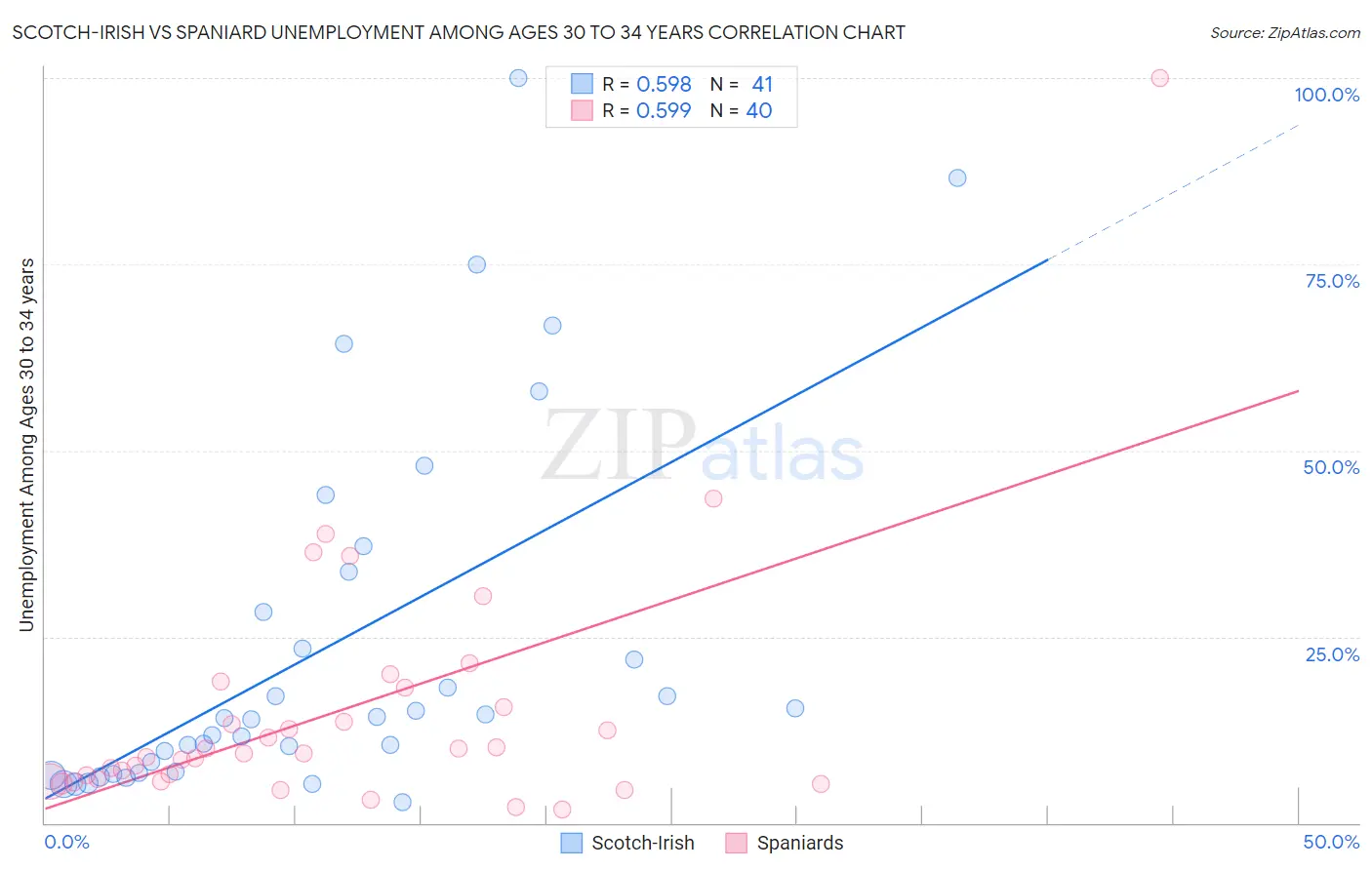 Scotch-Irish vs Spaniard Unemployment Among Ages 30 to 34 years