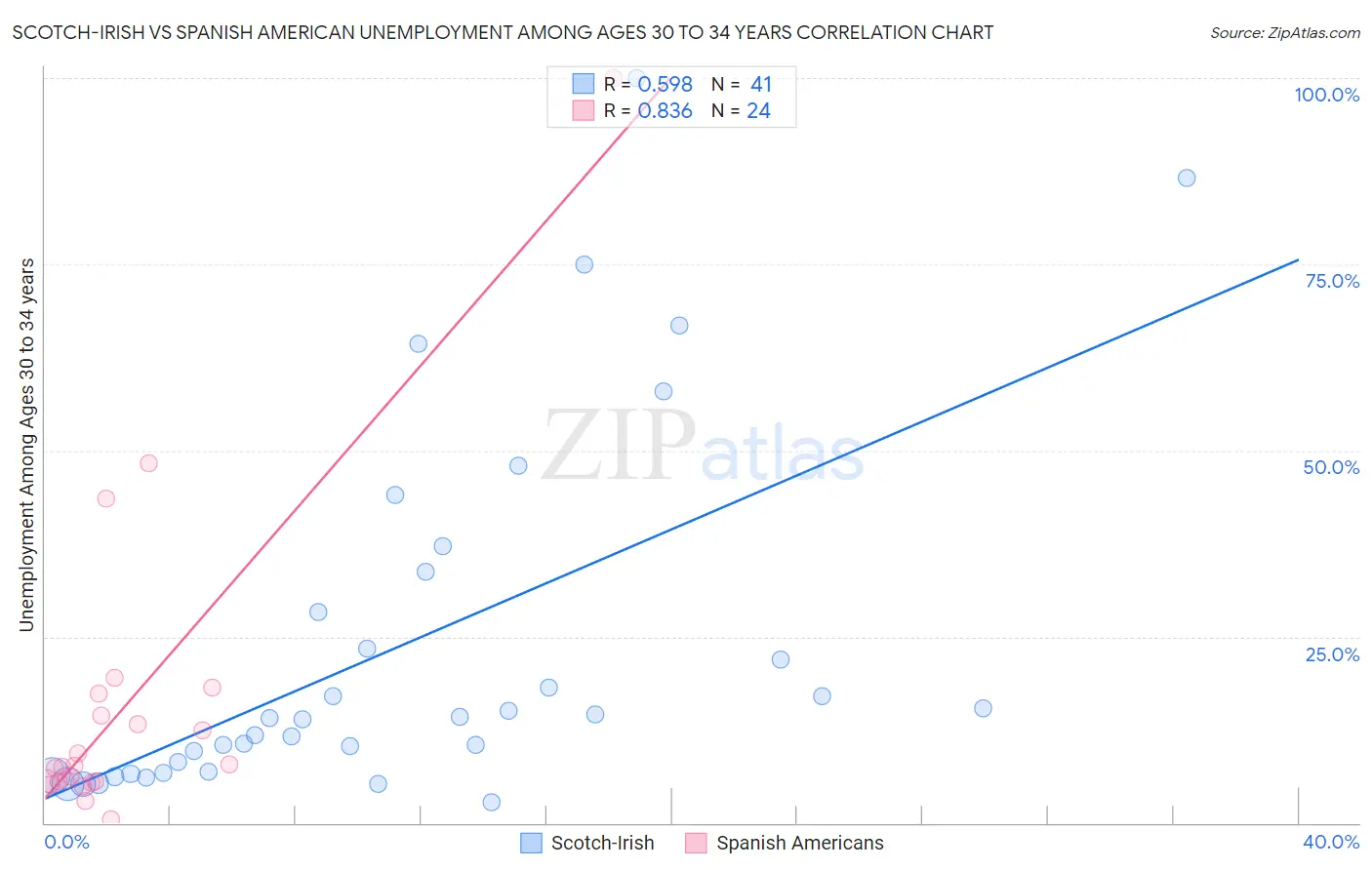 Scotch-Irish vs Spanish American Unemployment Among Ages 30 to 34 years