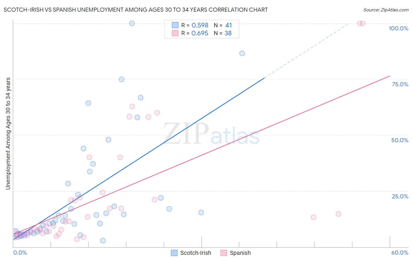 Scotch-Irish vs Spanish Unemployment Among Ages 30 to 34 years
