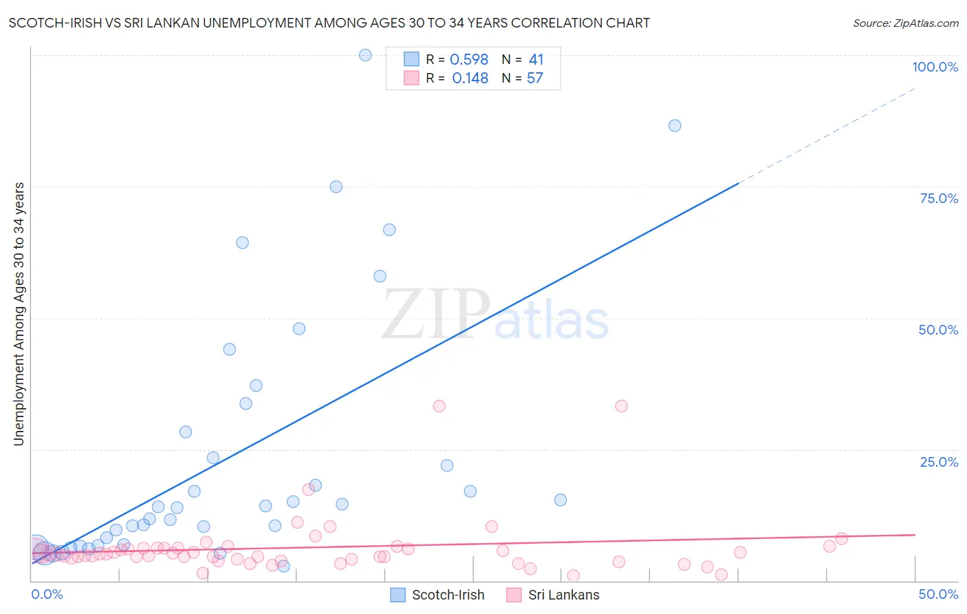 Scotch-Irish vs Sri Lankan Unemployment Among Ages 30 to 34 years