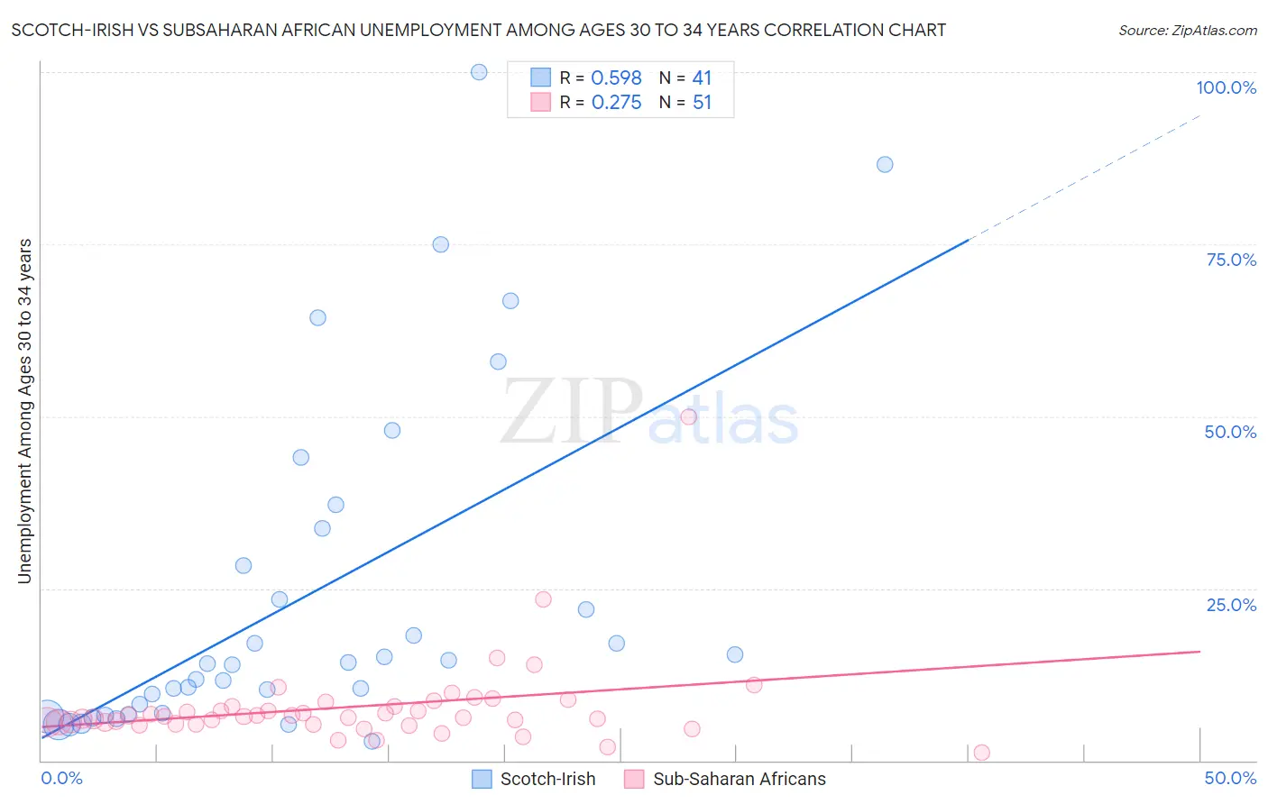 Scotch-Irish vs Subsaharan African Unemployment Among Ages 30 to 34 years