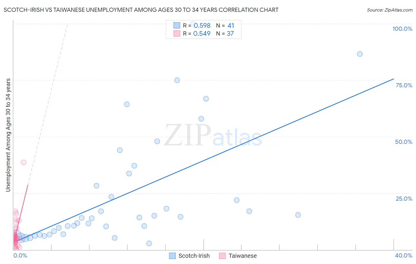 Scotch-Irish vs Taiwanese Unemployment Among Ages 30 to 34 years