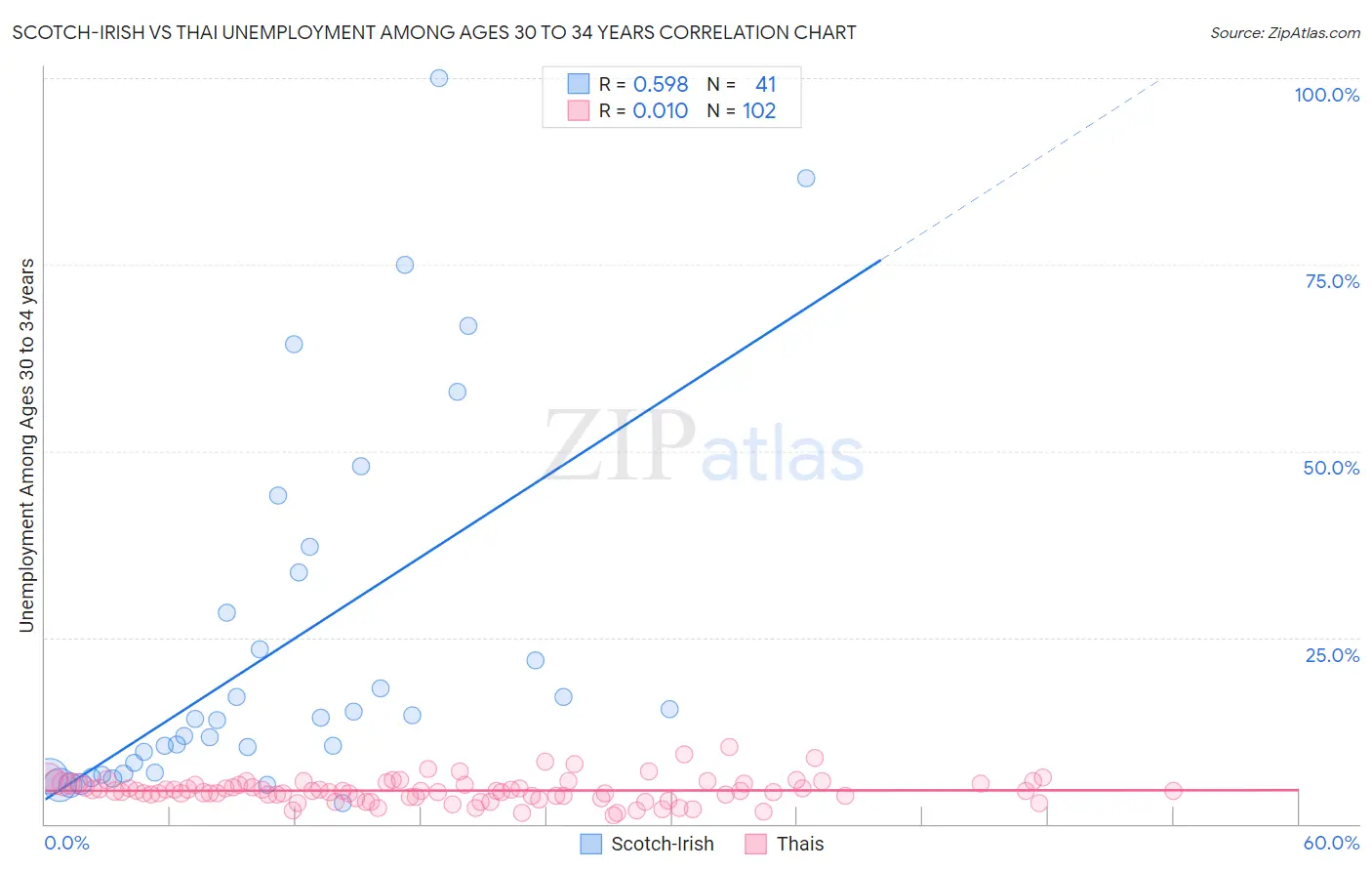 Scotch-Irish vs Thai Unemployment Among Ages 30 to 34 years