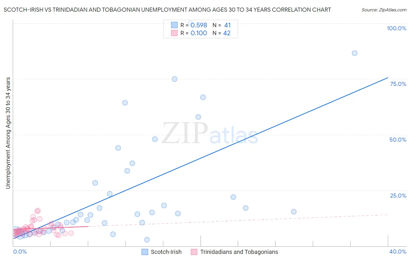 Scotch-Irish vs Trinidadian and Tobagonian Unemployment Among Ages 30 to 34 years