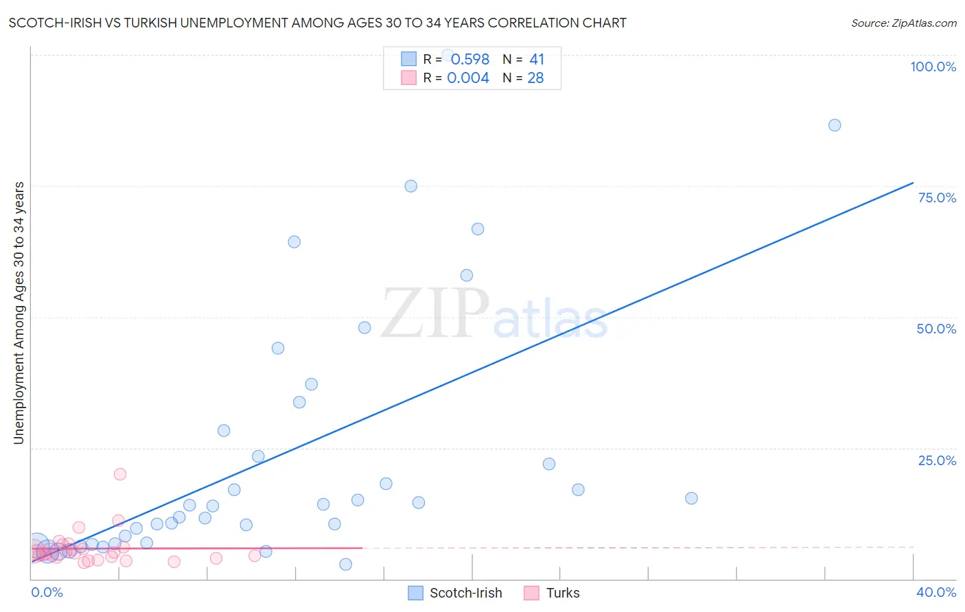 Scotch-Irish vs Turkish Unemployment Among Ages 30 to 34 years