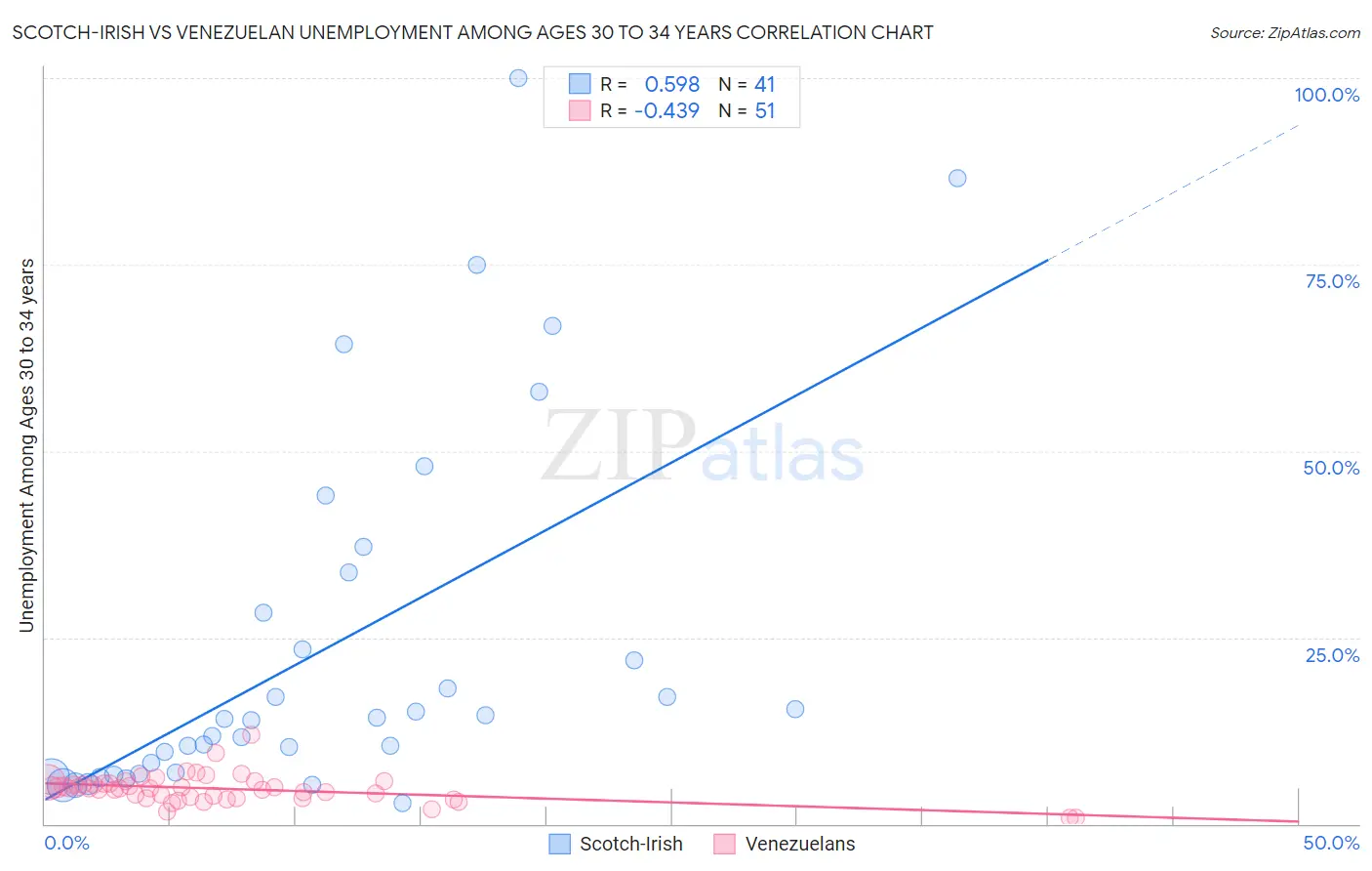 Scotch-Irish vs Venezuelan Unemployment Among Ages 30 to 34 years