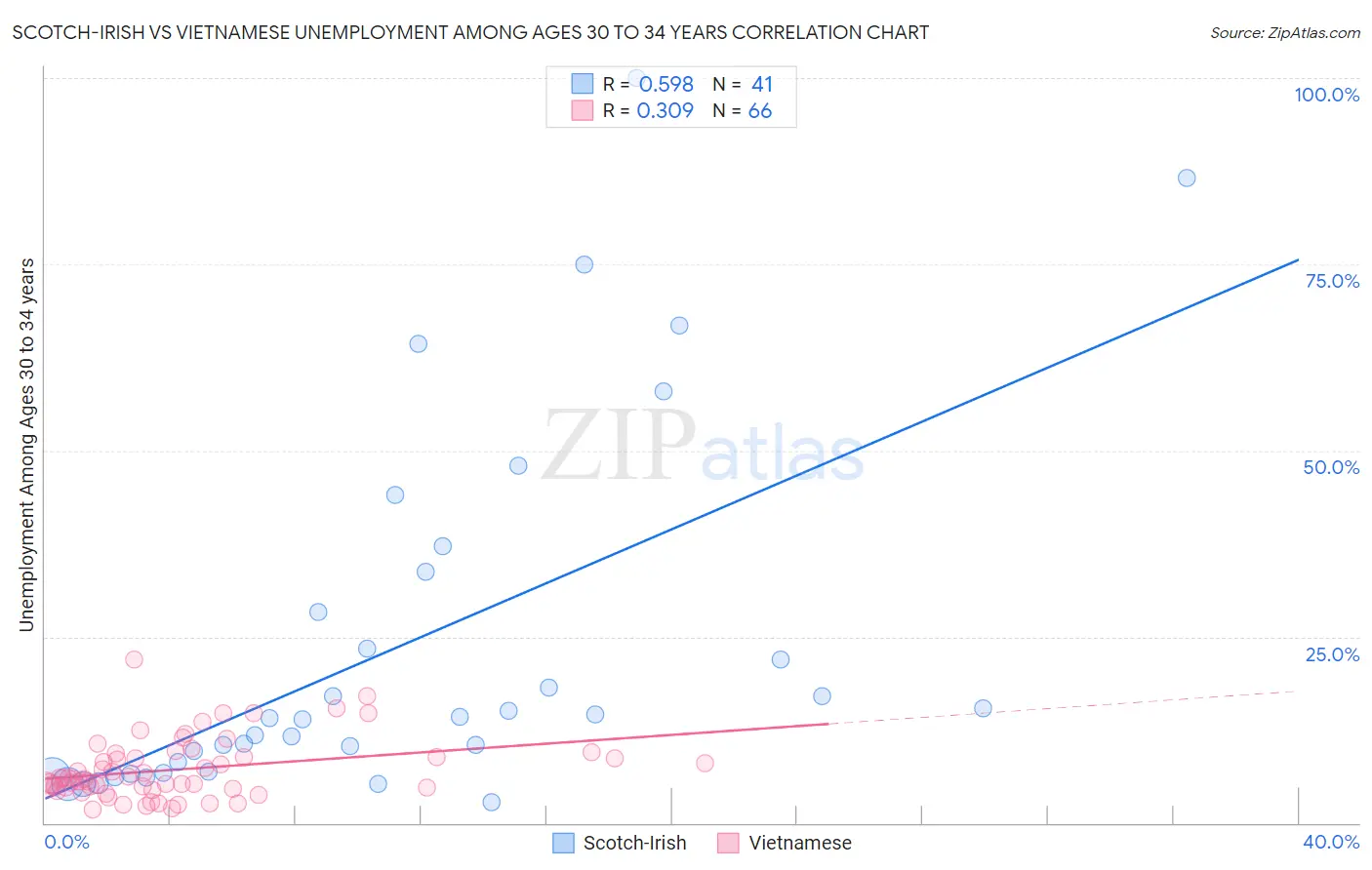 Scotch-Irish vs Vietnamese Unemployment Among Ages 30 to 34 years