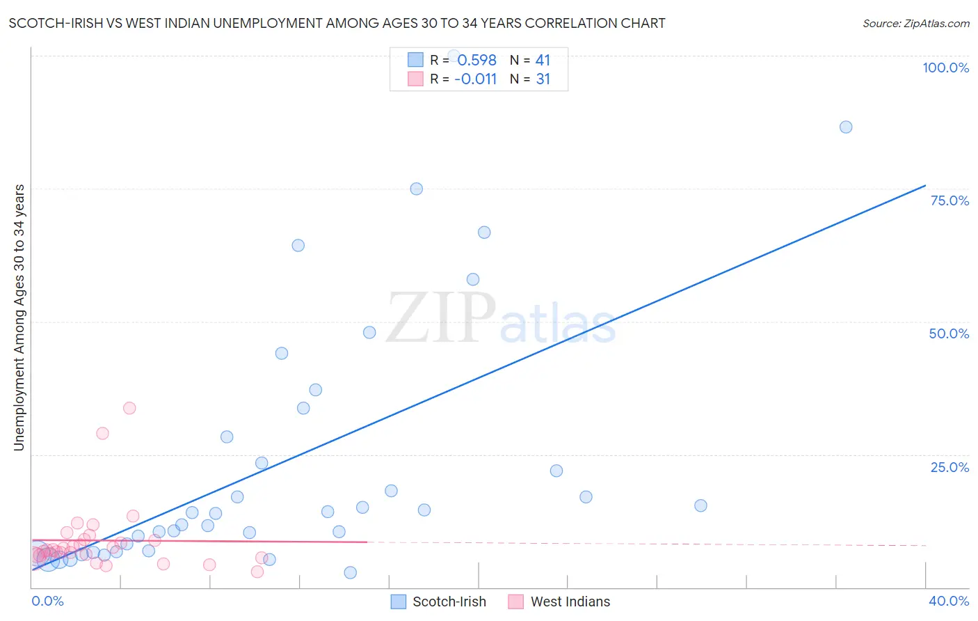 Scotch-Irish vs West Indian Unemployment Among Ages 30 to 34 years