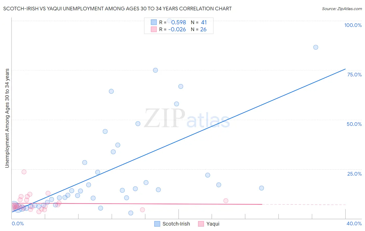 Scotch-Irish vs Yaqui Unemployment Among Ages 30 to 34 years