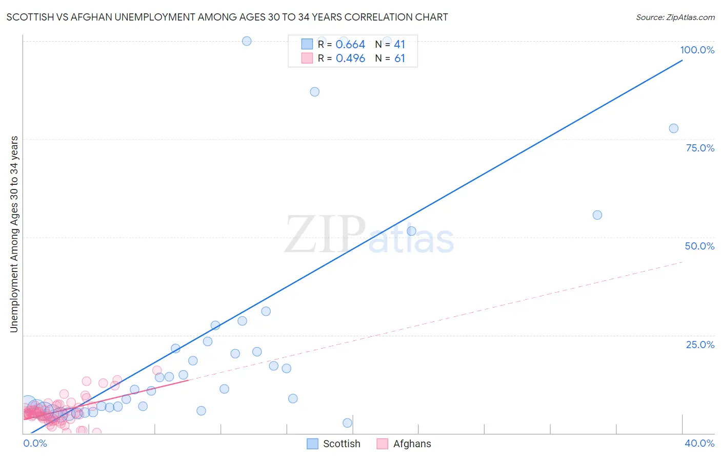 Scottish vs Afghan Unemployment Among Ages 30 to 34 years