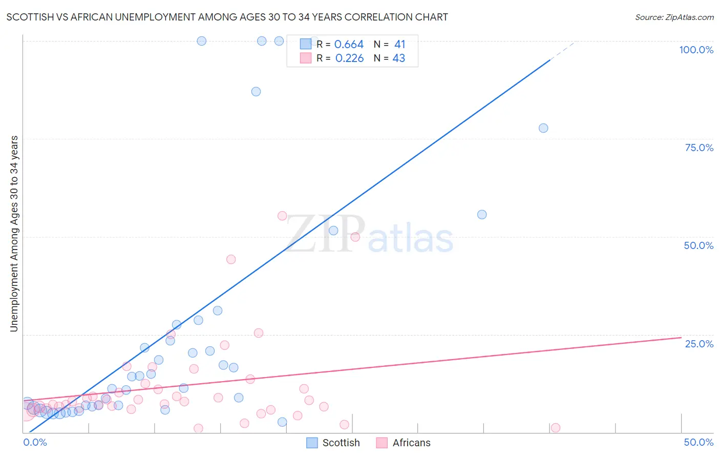 Scottish vs African Unemployment Among Ages 30 to 34 years