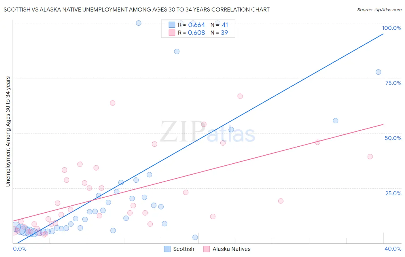 Scottish vs Alaska Native Unemployment Among Ages 30 to 34 years