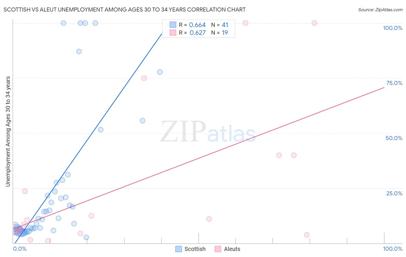 Scottish vs Aleut Unemployment Among Ages 30 to 34 years