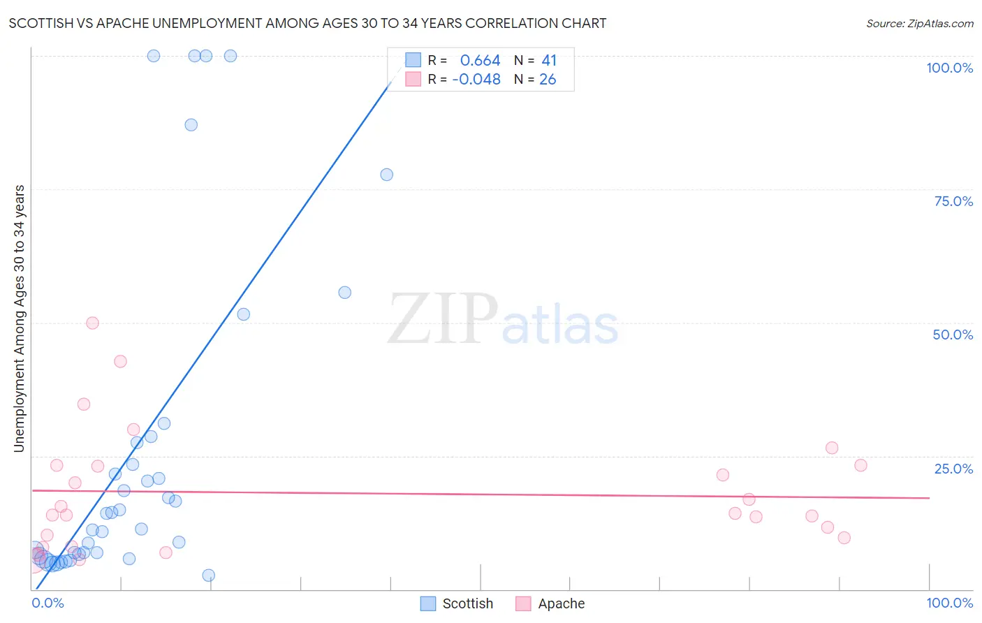 Scottish vs Apache Unemployment Among Ages 30 to 34 years