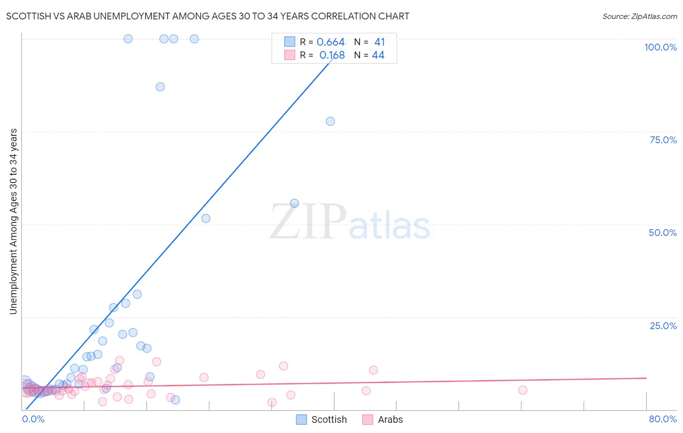 Scottish vs Arab Unemployment Among Ages 30 to 34 years