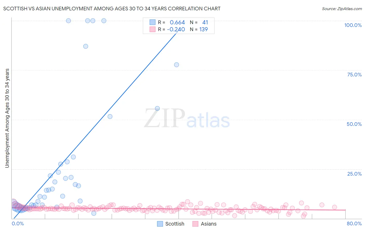 Scottish vs Asian Unemployment Among Ages 30 to 34 years