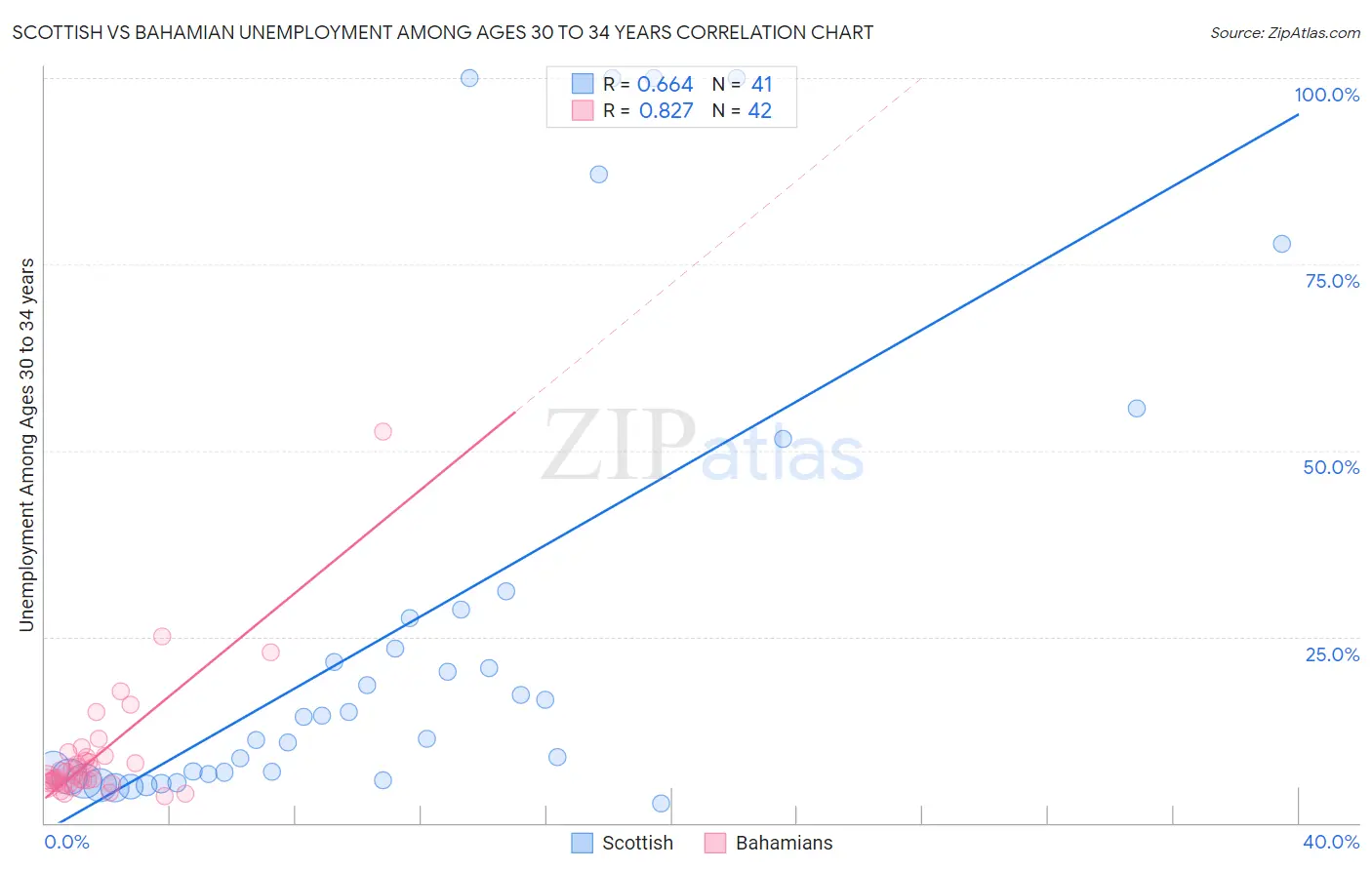 Scottish vs Bahamian Unemployment Among Ages 30 to 34 years