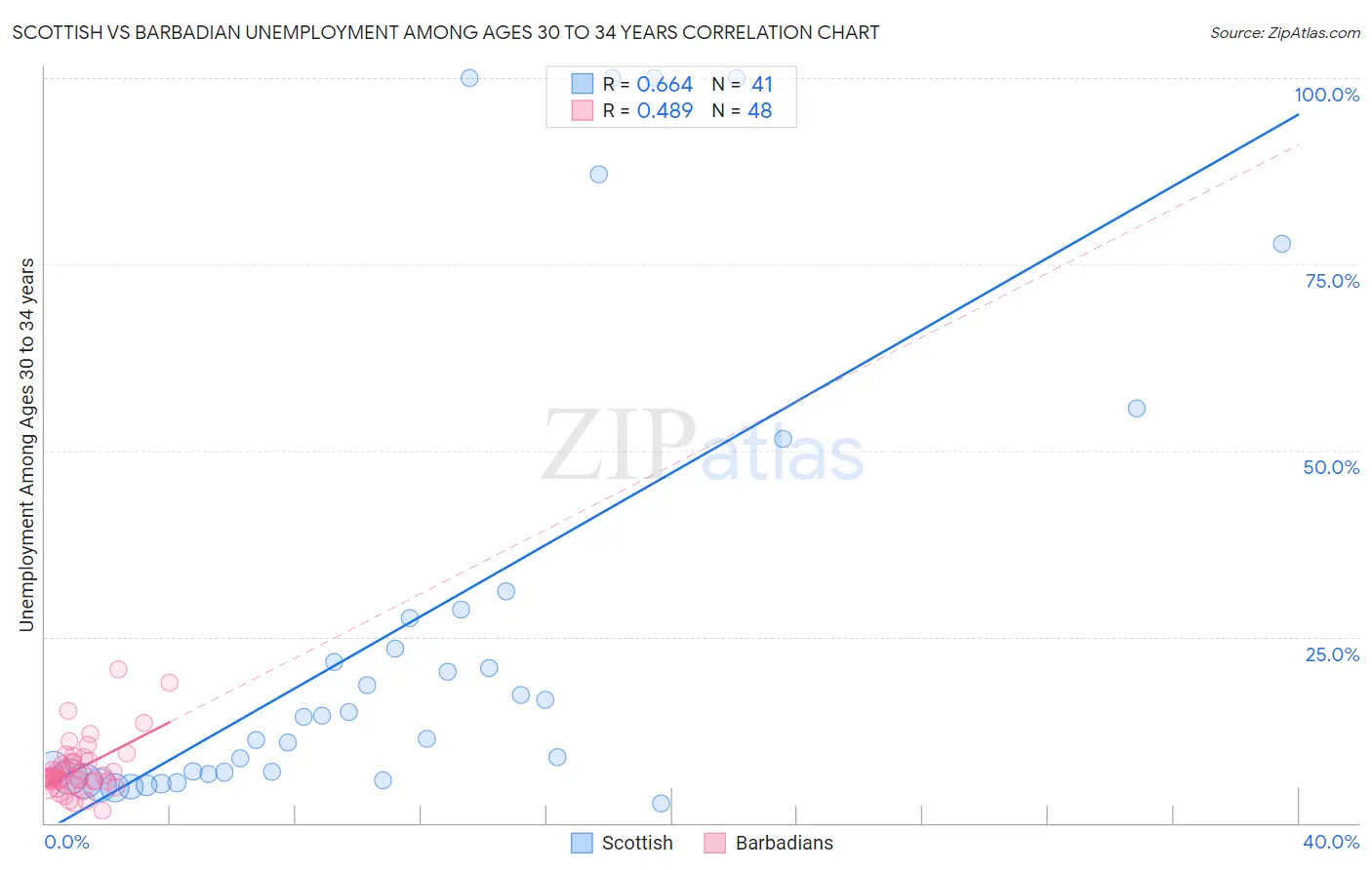 Scottish vs Barbadian Unemployment Among Ages 30 to 34 years