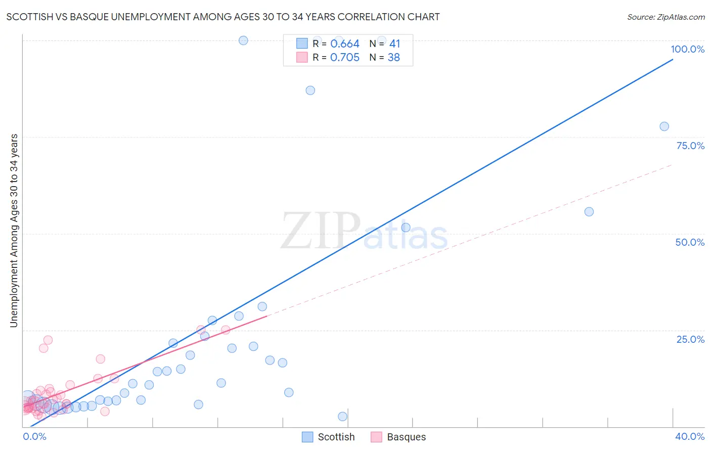 Scottish vs Basque Unemployment Among Ages 30 to 34 years