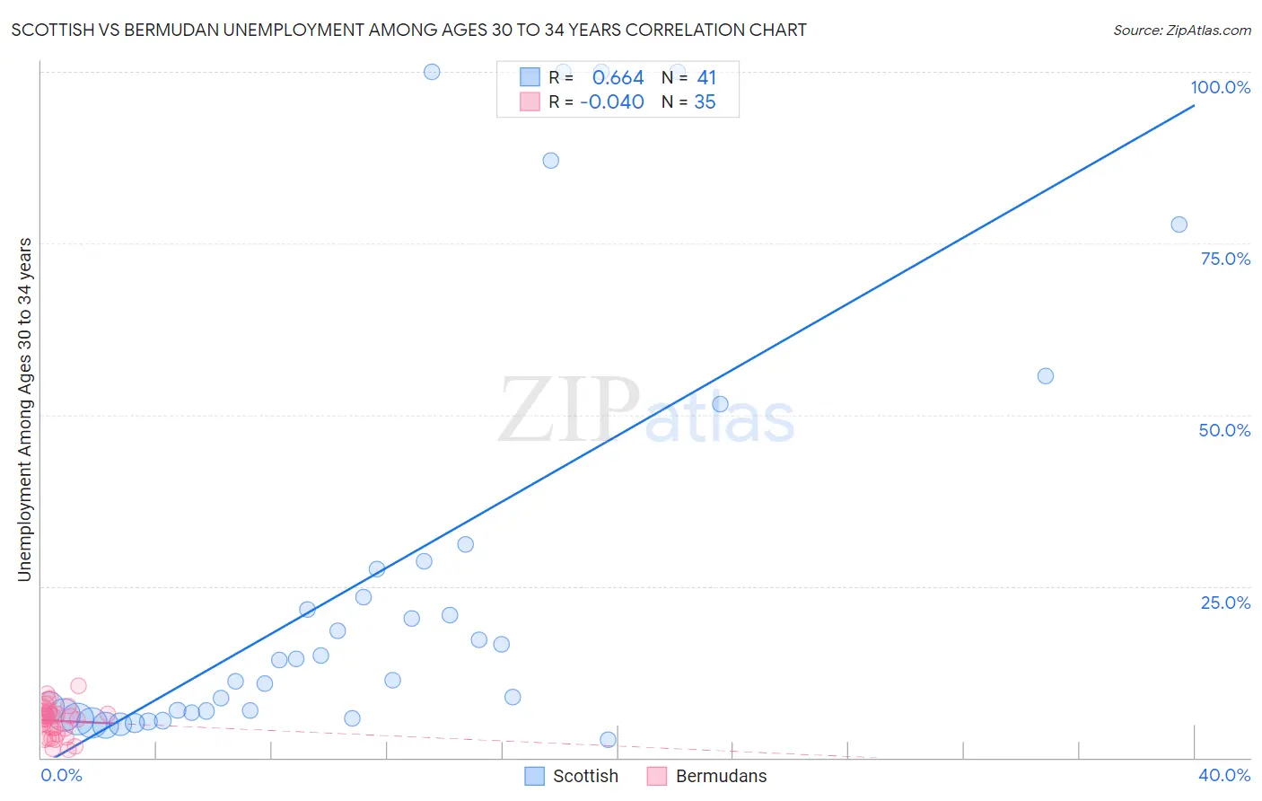 Scottish vs Bermudan Unemployment Among Ages 30 to 34 years