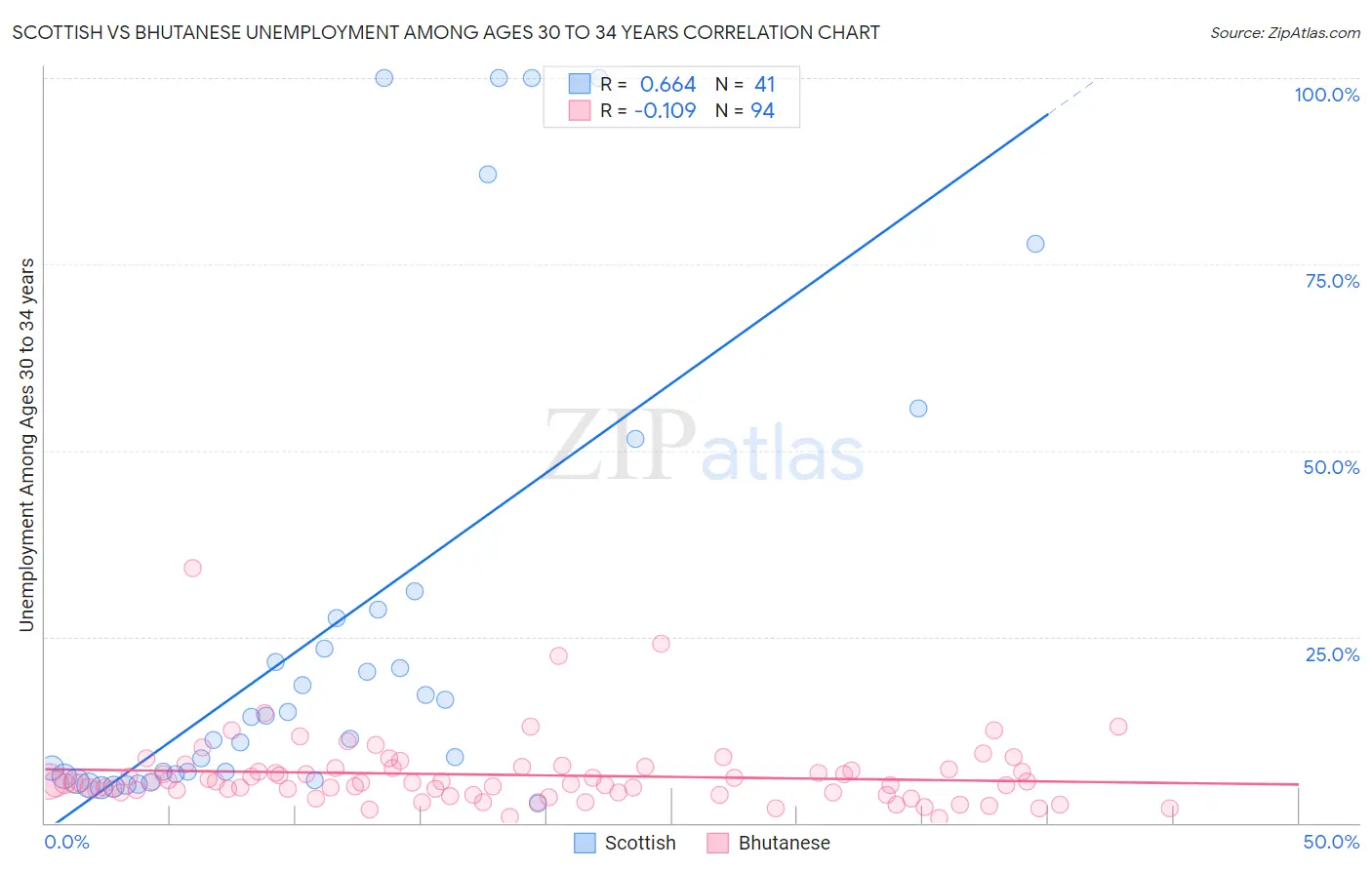 Scottish vs Bhutanese Unemployment Among Ages 30 to 34 years