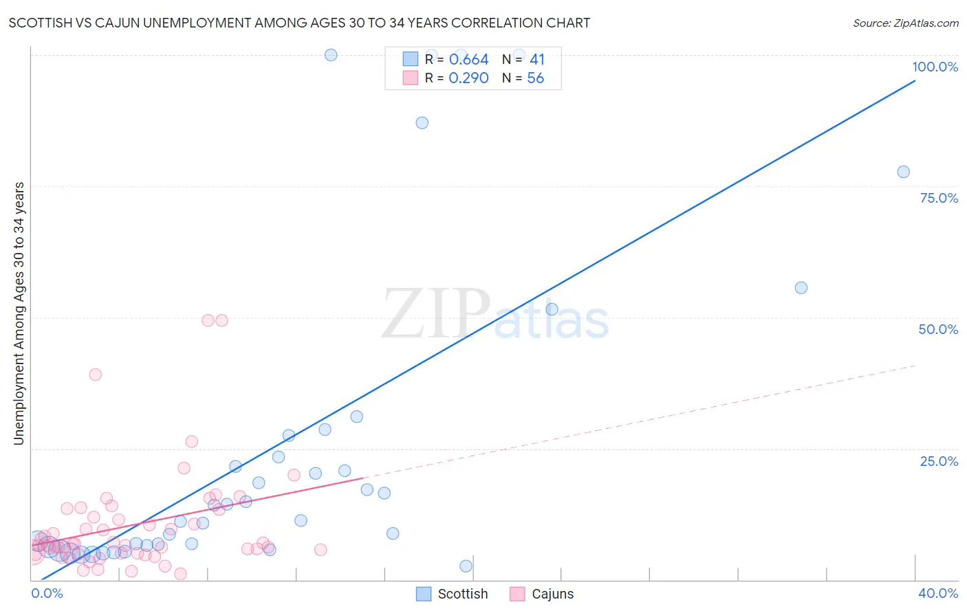 Scottish vs Cajun Unemployment Among Ages 30 to 34 years