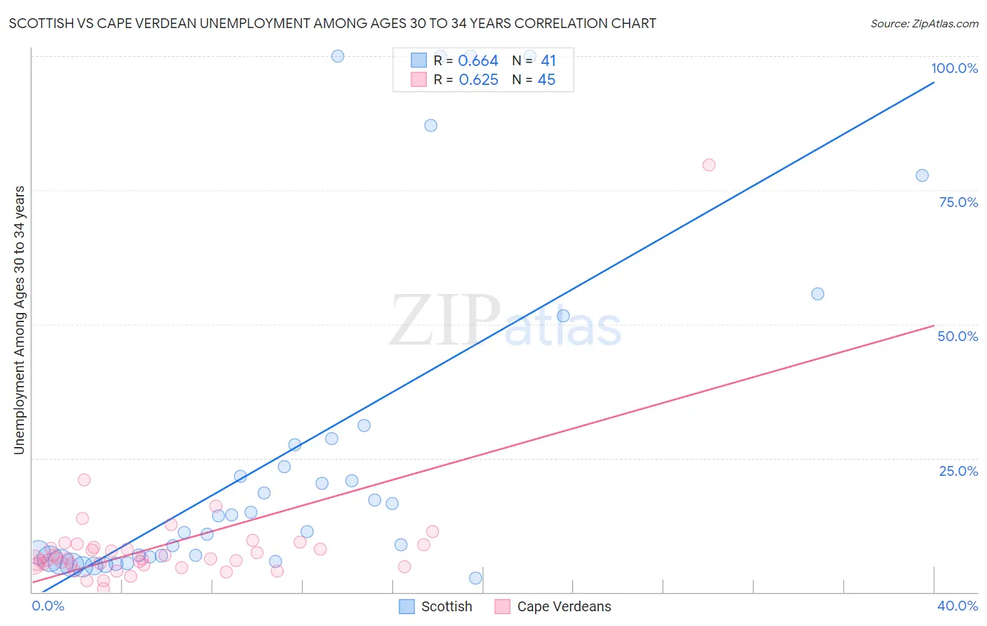 Scottish vs Cape Verdean Unemployment Among Ages 30 to 34 years