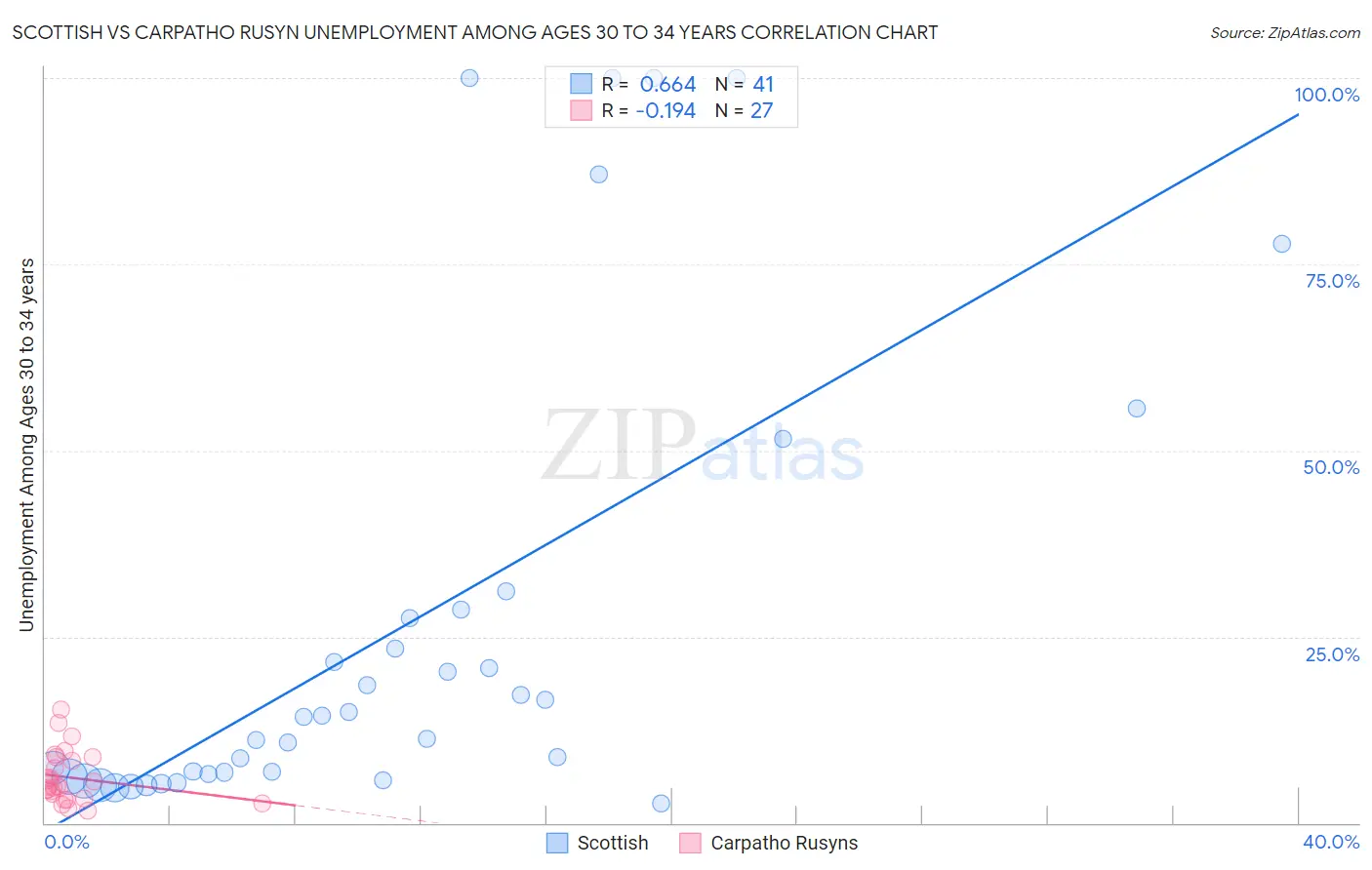 Scottish vs Carpatho Rusyn Unemployment Among Ages 30 to 34 years