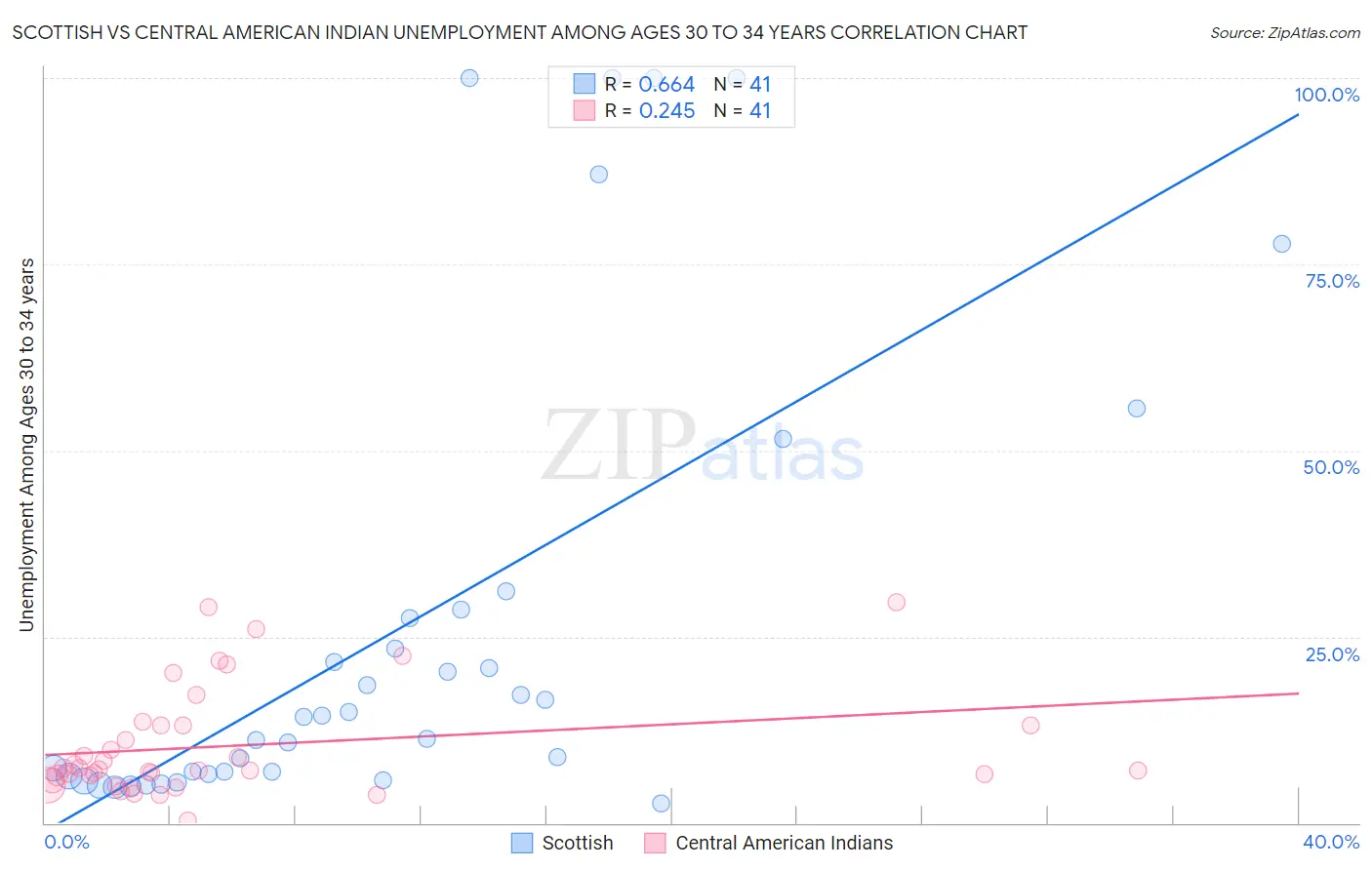 Scottish vs Central American Indian Unemployment Among Ages 30 to 34 years