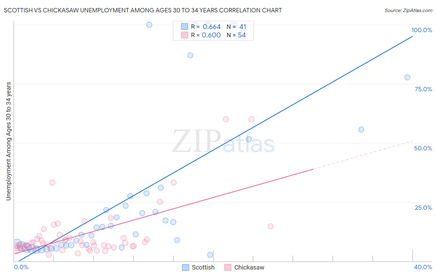 Scottish vs Chickasaw Unemployment Among Ages 30 to 34 years