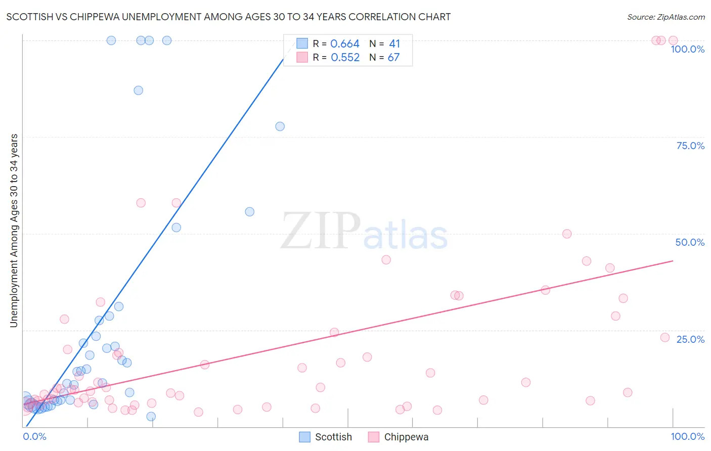 Scottish vs Chippewa Unemployment Among Ages 30 to 34 years