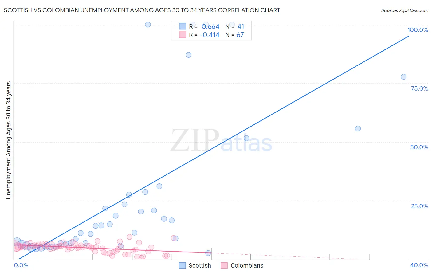 Scottish vs Colombian Unemployment Among Ages 30 to 34 years