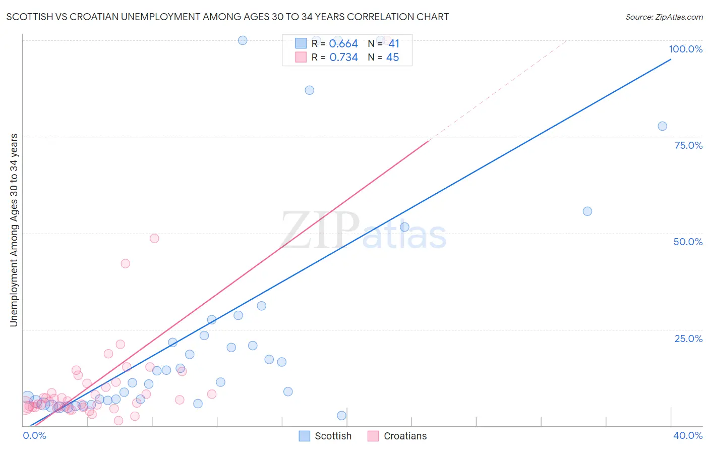 Scottish vs Croatian Unemployment Among Ages 30 to 34 years