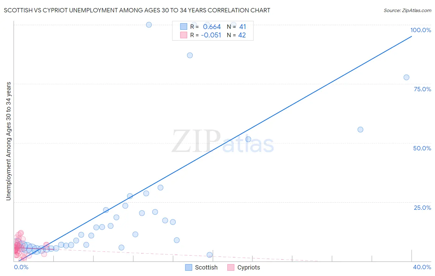 Scottish vs Cypriot Unemployment Among Ages 30 to 34 years