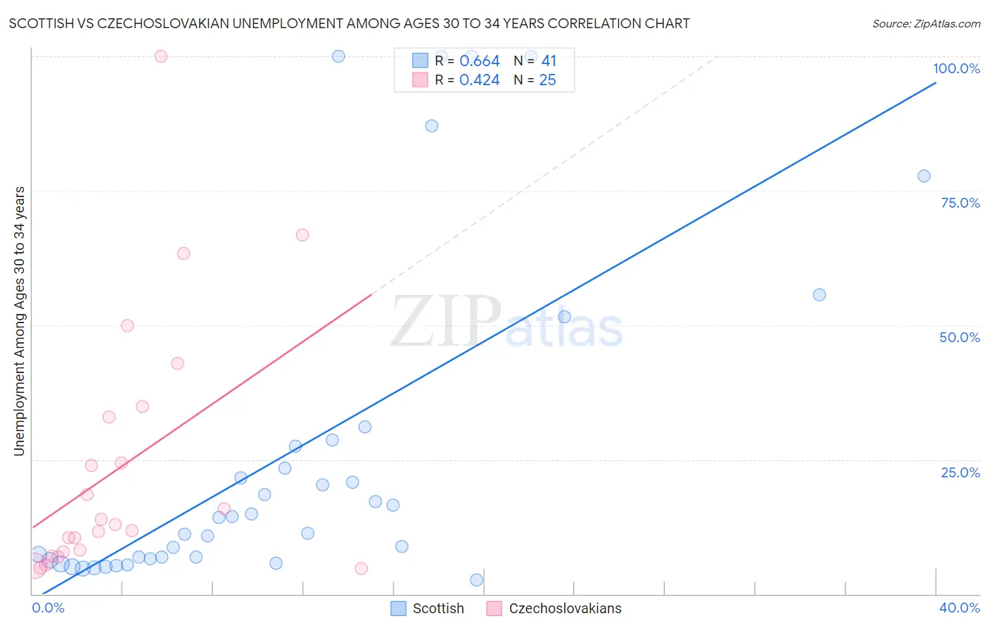 Scottish vs Czechoslovakian Unemployment Among Ages 30 to 34 years