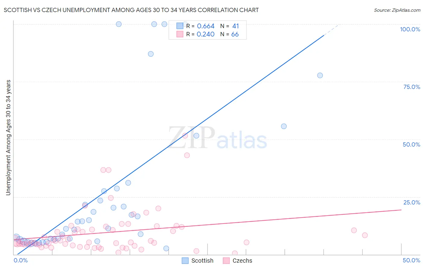 Scottish vs Czech Unemployment Among Ages 30 to 34 years