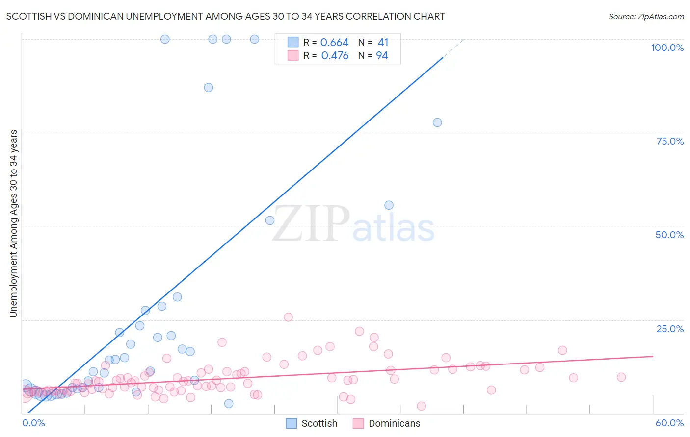 Scottish vs Dominican Unemployment Among Ages 30 to 34 years