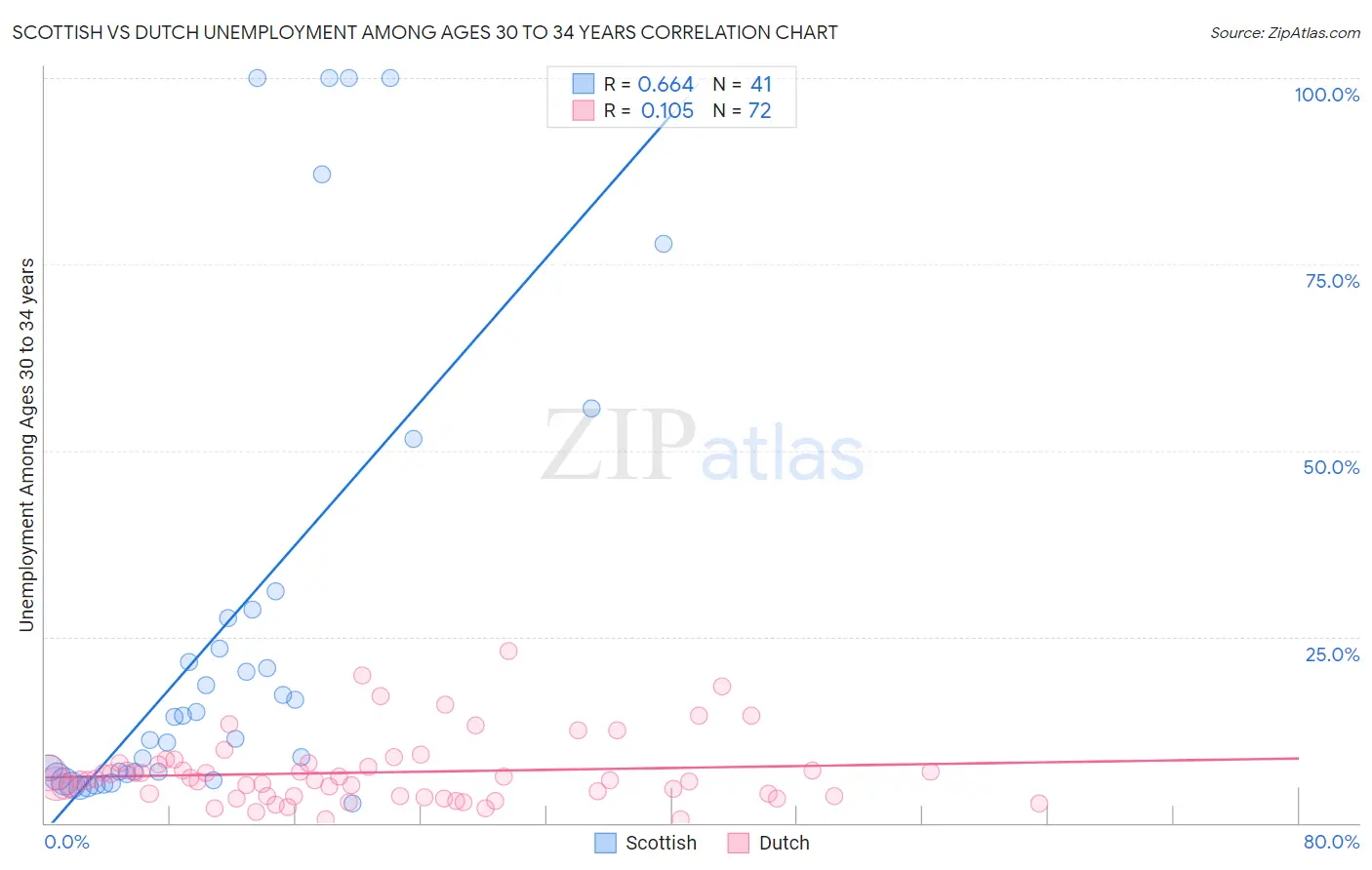 Scottish vs Dutch Unemployment Among Ages 30 to 34 years