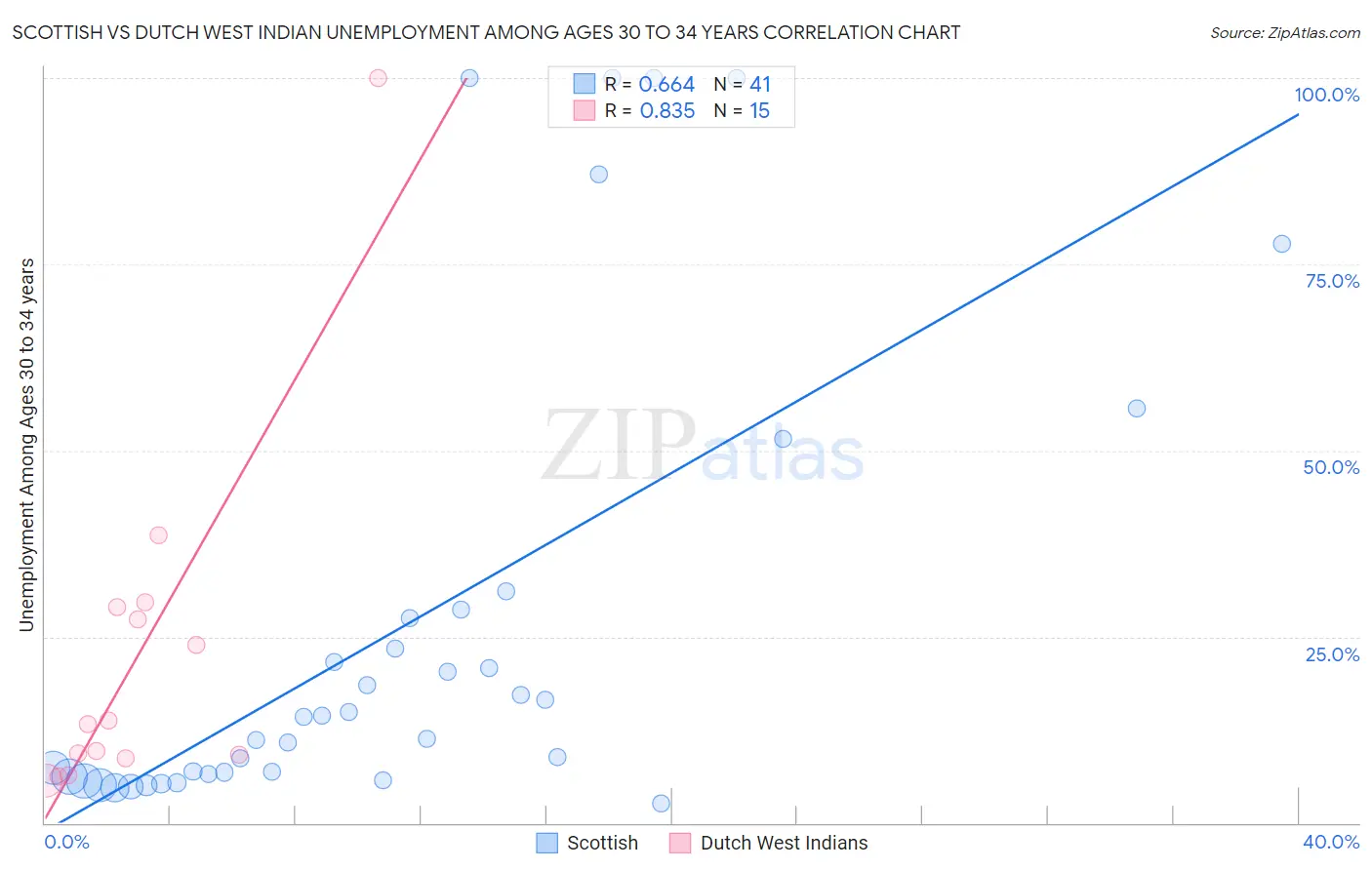 Scottish vs Dutch West Indian Unemployment Among Ages 30 to 34 years