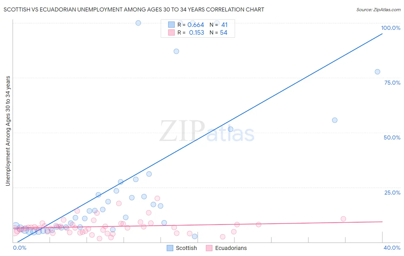 Scottish vs Ecuadorian Unemployment Among Ages 30 to 34 years