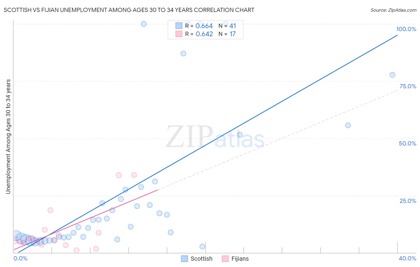 Scottish vs Fijian Unemployment Among Ages 30 to 34 years