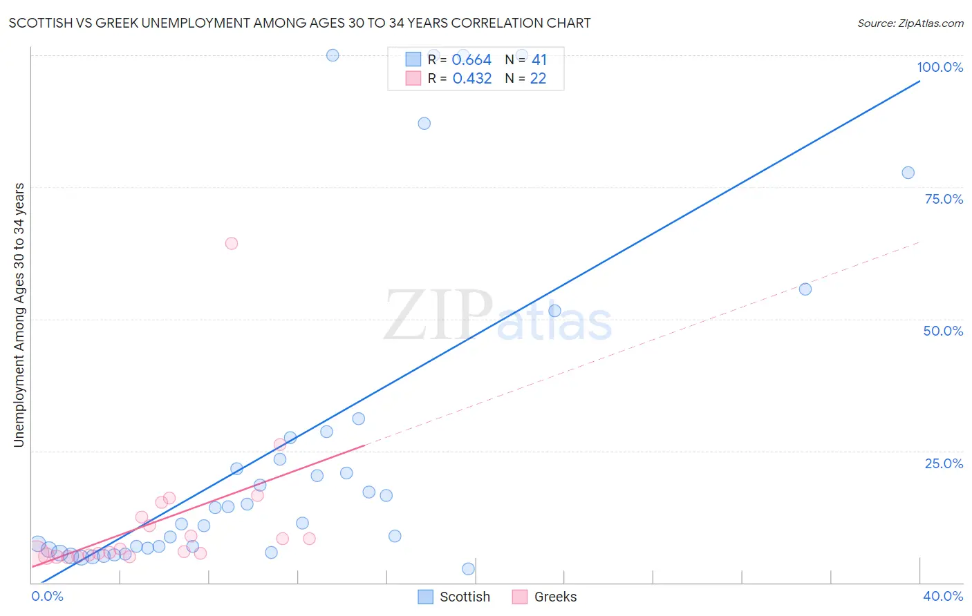 Scottish vs Greek Unemployment Among Ages 30 to 34 years