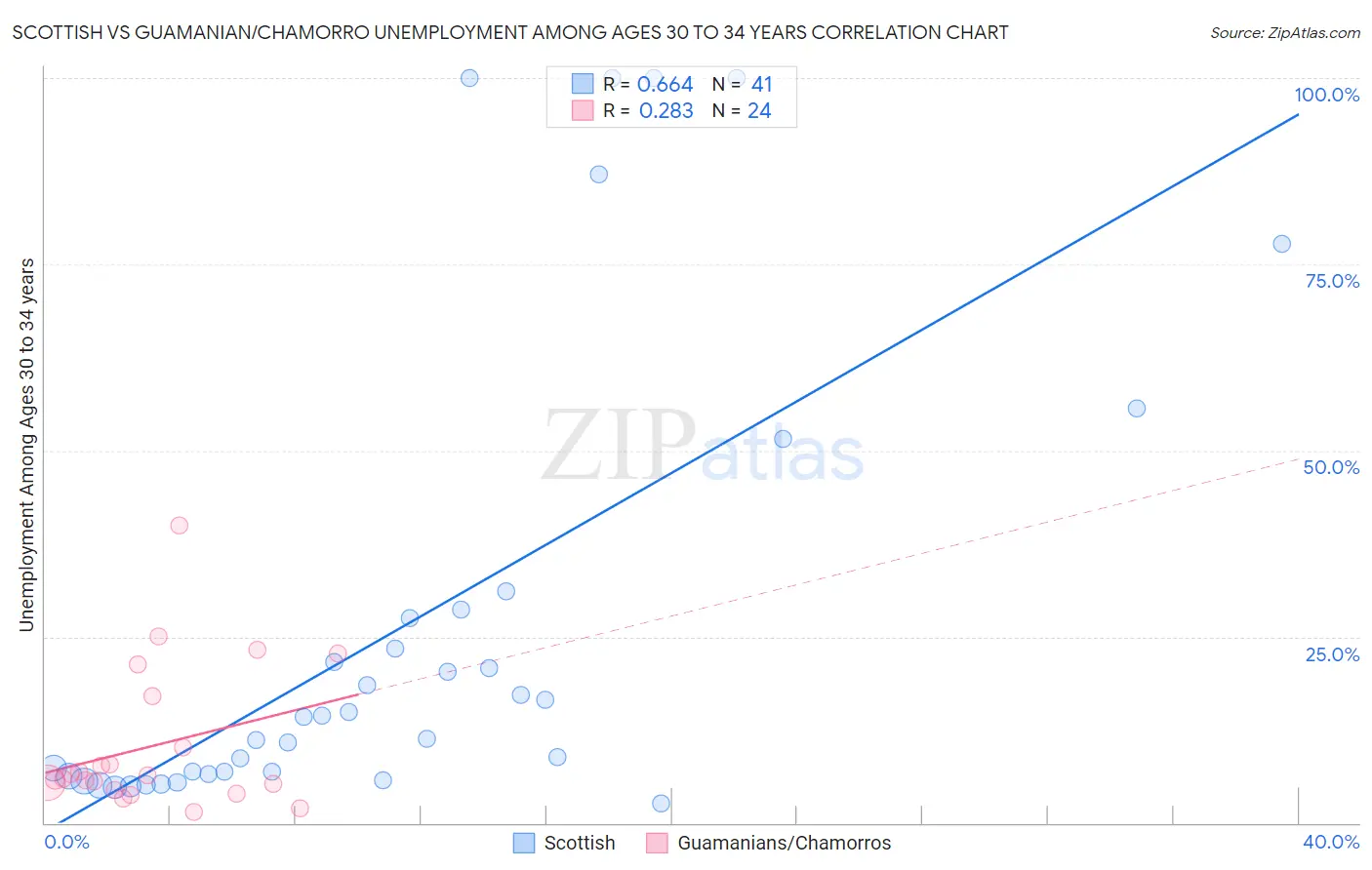 Scottish vs Guamanian/Chamorro Unemployment Among Ages 30 to 34 years