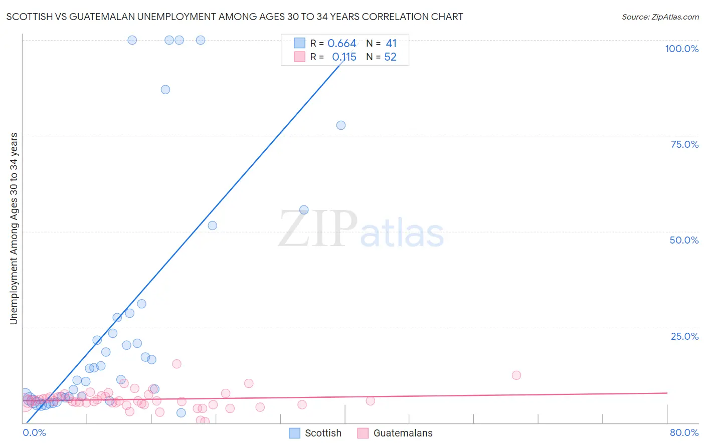 Scottish vs Guatemalan Unemployment Among Ages 30 to 34 years