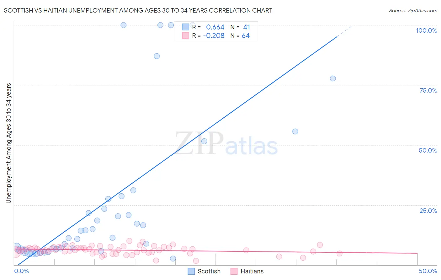 Scottish vs Haitian Unemployment Among Ages 30 to 34 years