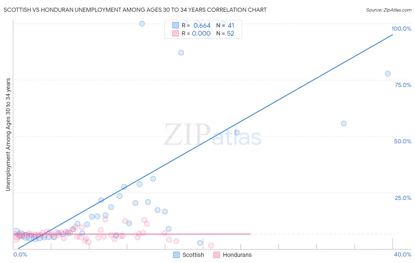 Scottish vs Honduran Unemployment Among Ages 30 to 34 years