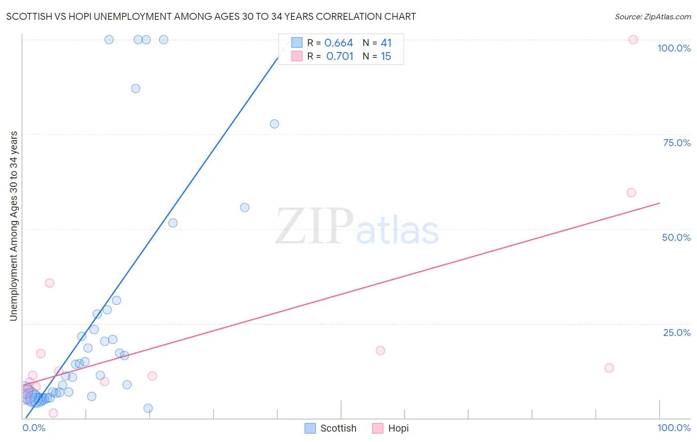 Scottish vs Hopi Unemployment Among Ages 30 to 34 years